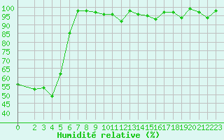 Courbe de l'humidit relative pour Sylarna
