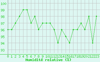 Courbe de l'humidit relative pour Bellefontaine (88)