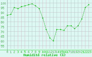 Courbe de l'humidit relative pour Abbeville (80)