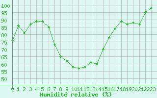 Courbe de l'humidit relative pour Boboc