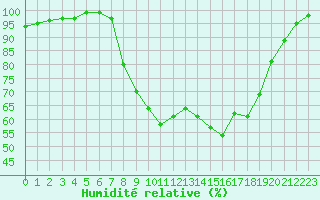 Courbe de l'humidit relative pour Retie (Be)