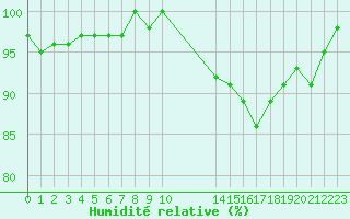 Courbe de l'humidit relative pour Thorigny (85)