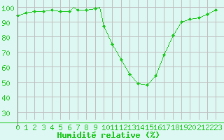 Courbe de l'humidit relative pour Logrono (Esp)