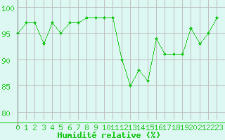 Courbe de l'humidit relative pour Deauville (14)