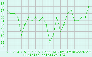 Courbe de l'humidit relative pour Dounoux (88)