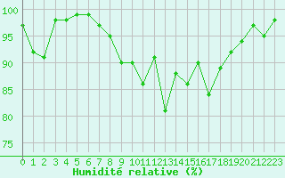 Courbe de l'humidit relative pour Veilsdorf