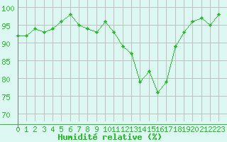 Courbe de l'humidit relative pour Miribel-les-Echelles (38)