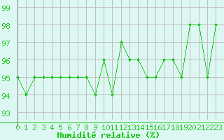Courbe de l'humidit relative pour Als (30)