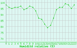Courbe de l'humidit relative pour Eygliers (05)