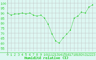 Courbe de l'humidit relative pour Saint-Dizier (52)