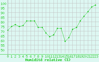 Courbe de l'humidit relative pour Herstmonceux (UK)