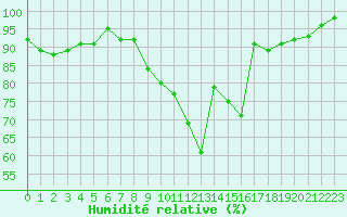Courbe de l'humidit relative pour Rodez (12)