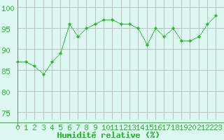 Courbe de l'humidit relative pour Lyon - Saint-Exupry (69)