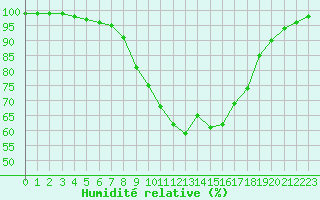 Courbe de l'humidit relative pour Joensuu Linnunlahti