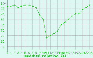 Courbe de l'humidit relative pour Dudince