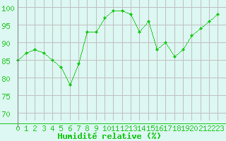 Courbe de l'humidit relative pour Hemavan-Skorvfjallet