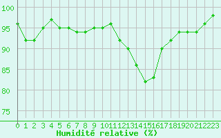 Courbe de l'humidit relative pour Florennes (Be)