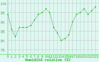 Courbe de l'humidit relative pour Pontoise - Cormeilles (95)