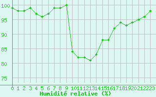 Courbe de l'humidit relative pour Bousson (It)