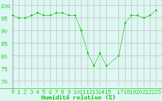 Courbe de l'humidit relative pour Brigueuil (16)