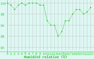Courbe de l'humidit relative pour Inverbervie