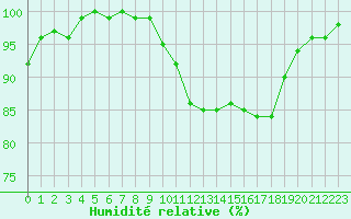Courbe de l'humidit relative pour Melle (Be)