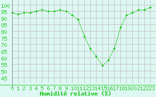 Courbe de l'humidit relative pour Prigueux (24)