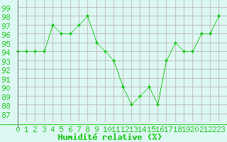 Courbe de l'humidit relative pour Troyes (10)
