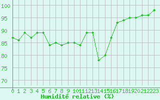 Courbe de l'humidit relative pour Lorient (56)