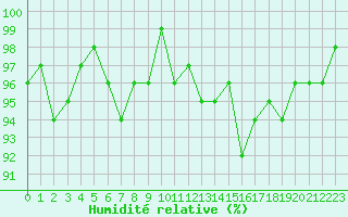 Courbe de l'humidit relative pour Bulson (08)