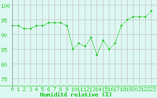 Courbe de l'humidit relative pour Prackenbach-Neuhaeus