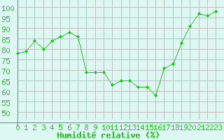 Courbe de l'humidit relative pour Saint-Yrieix-le-Djalat (19)