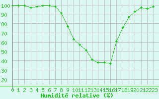Courbe de l'humidit relative pour Bamberg