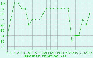 Courbe de l'humidit relative pour Braunlage