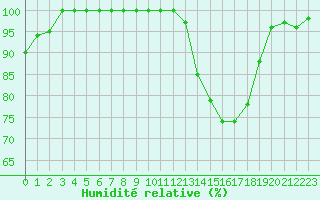 Courbe de l'humidit relative pour Mont-de-Marsan (40)