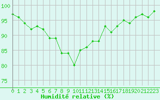 Courbe de l'humidit relative pour Coleshill
