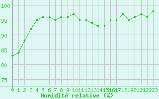 Courbe de l'humidit relative pour Hd-Bazouges (35)