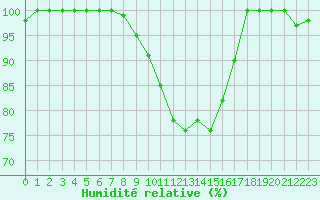Courbe de l'humidit relative pour Einsiedeln
