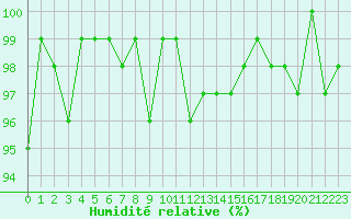 Courbe de l'humidit relative pour Bulson (08)