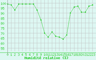 Courbe de l'humidit relative pour Oberriet / Kriessern