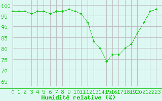 Courbe de l'humidit relative pour Auch (32)