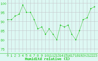 Courbe de l'humidit relative pour Zwettl