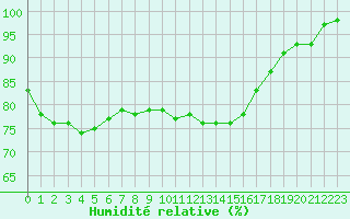Courbe de l'humidit relative pour Lille (59)