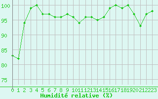 Courbe de l'humidit relative pour Chasseral (Sw)