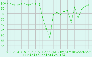Courbe de l'humidit relative pour Villar-d'Arne (05)