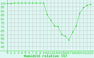 Courbe de l'humidit relative pour Dole-Tavaux (39)