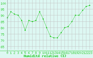 Courbe de l'humidit relative pour Epinal (88)