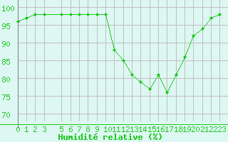Courbe de l'humidit relative pour Saint-Martin-du-Bec (76)