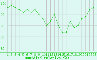 Courbe de l'humidit relative pour Recoules de Fumas (48)