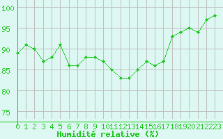 Courbe de l'humidit relative pour Beauvais (60)